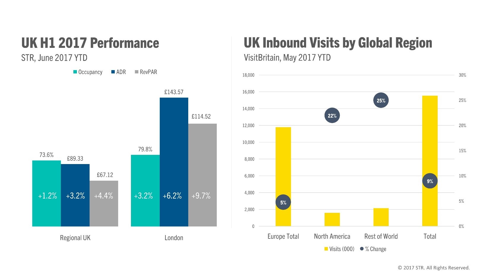 UK hotels post record H1 performance