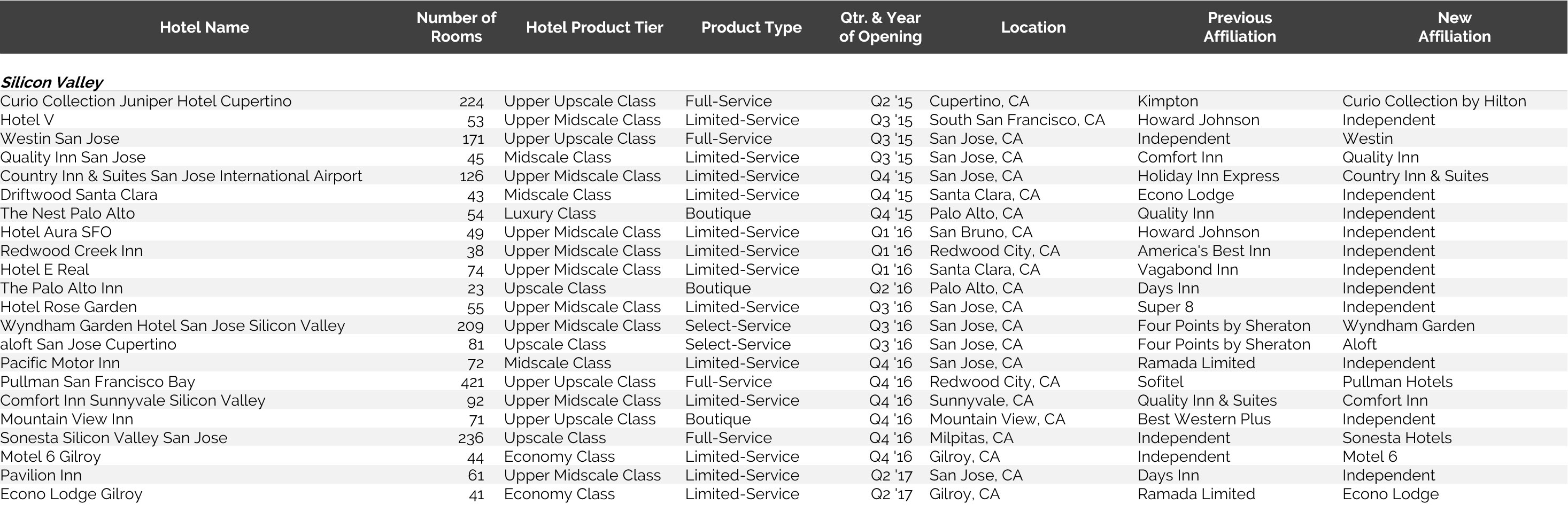 HVS Market Pulse: Silicon Valley