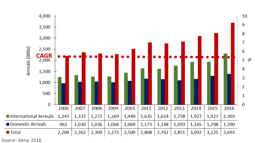 FIGURE 1:  DOMESTIC AND INTERNATIONAL ARRIVALS 2006-16 (000S)— Photo by HVS