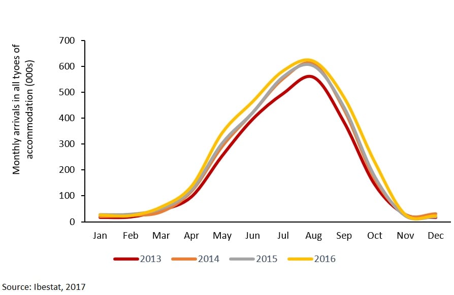 FIGURE 5:  SEASONALITY IBIZA 2013-16 - ARRIVALS IN ALL TYPES OF ACCOMMODATION — Photo by HVS