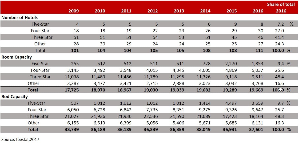 FIGURE 6:  HOTEL SUPPLY - IBIZA 2009-15— Photo by HVS