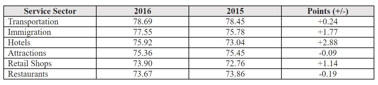 PolyU releases Report on 2016 Tourist Satisfaction and Tourism Service Quality Indices