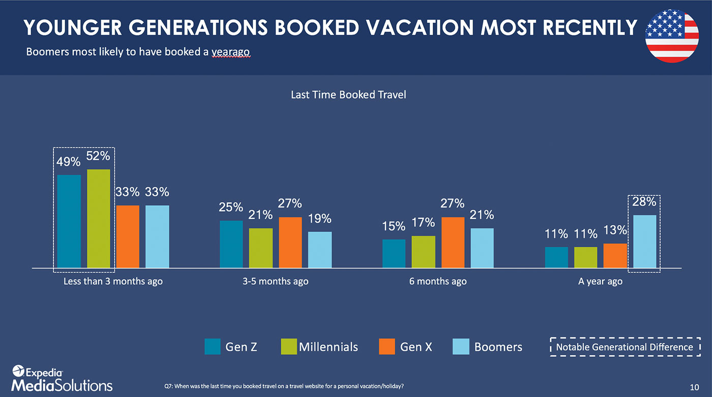 Αποτέλεσμα εικόνας για U.S. Millennial travelers are relaxed, romantic and embrace #YOLO