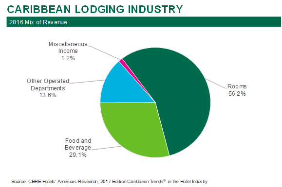 — Source: CBRE Hotels