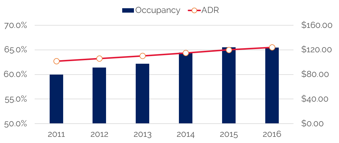 Exhibit 1: U.S. Occupancy and Average Rate
— Photo by STR