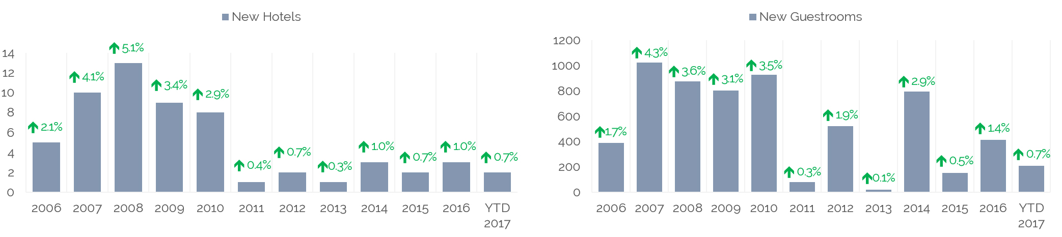 Supply Increases in Indianapolis— Photo by HVS