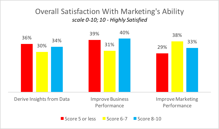 How to Better Utilize Data and Analytics | By Laura Patterson— Photo by Cook Up Your Best Marketing Performance, 2017 MPM Benchmark Study