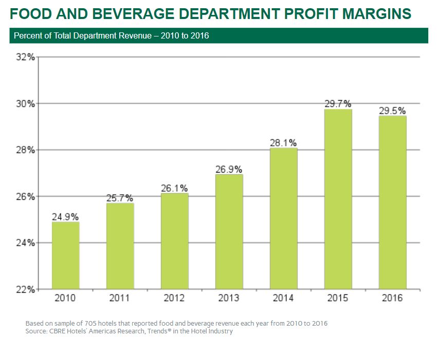 Shifts In Revenue and Expenses Improve Hotel Food And Beverage Profits