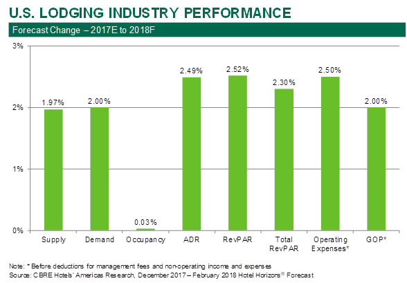 — Source: CBRE Hotels