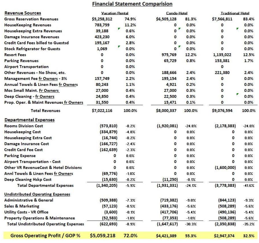 Vacation Rental Metrics & Margins Matter— Photo by The Revenue Report Card