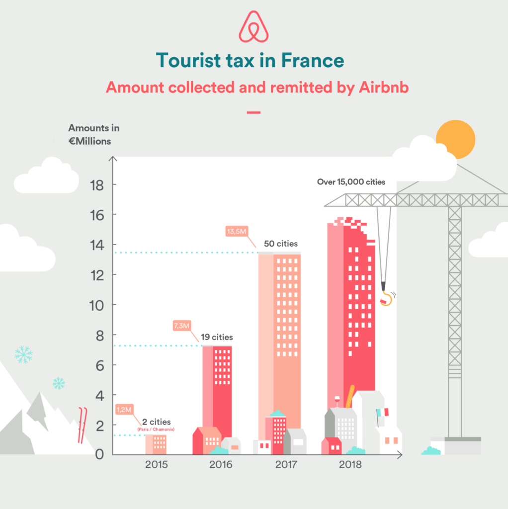 italy airbnb tourist tax