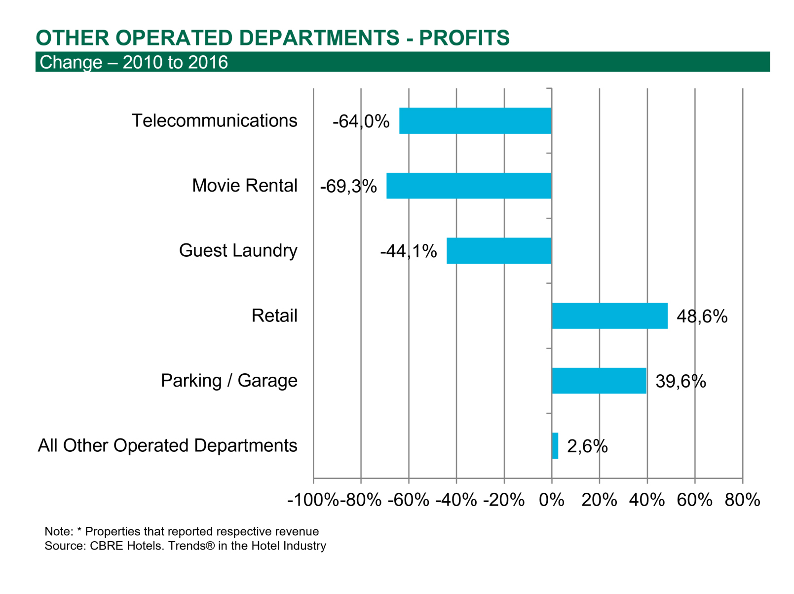 Other Operated Departments Become Even More Minor | By Robert Mandelbaum