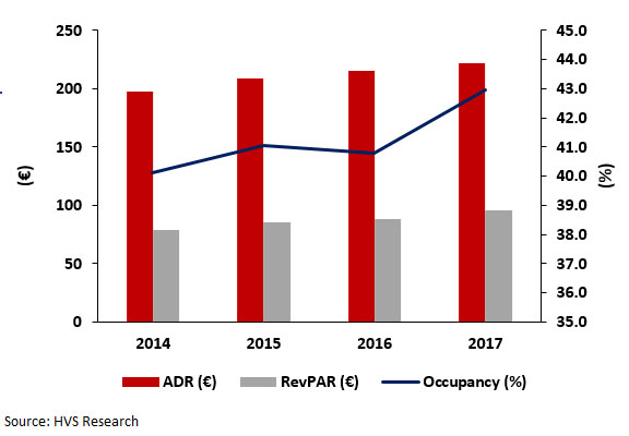 FIGURE 7: FOUR-STAR HOTEL PERFORMANCE 2014-17
— Photo by HVS