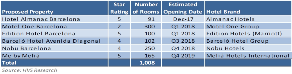 Barcelona's Stress Test – Will the hotel market ride it out? | By Magali Castells & Sophie Perret— Photo by HVS