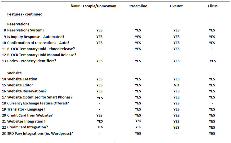 What to look for in a Vacation Rental Property Management System | By Richard Evans— Photo by The Revenue Report Card