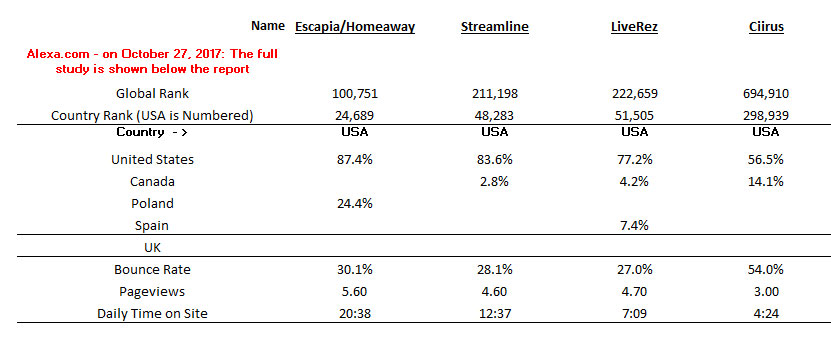 What to look for in a Vacation Rental Property Management System | By Richard Evans— Photo by The Revenue Report Card