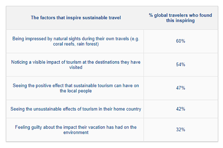 Where Sustainable Travel is Headed in 2018— Source: Booking.com