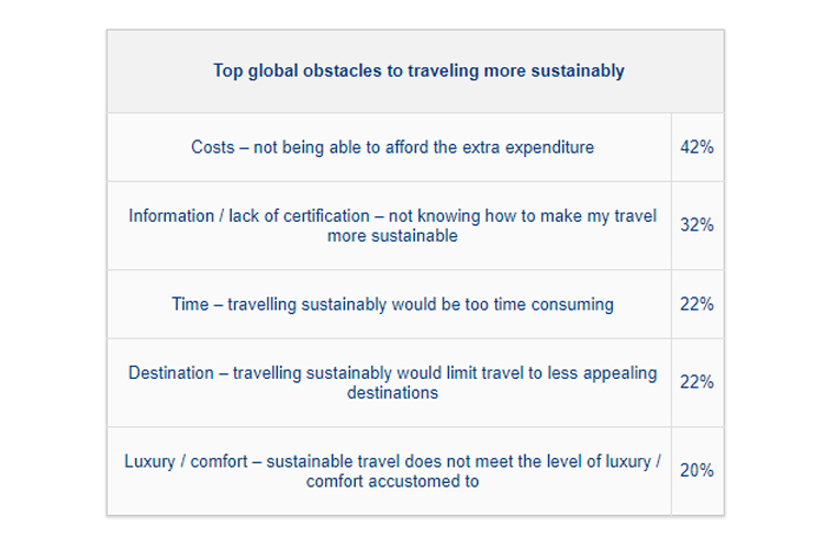 Where Sustainable Travel is Headed in 2018— Source: Booking.com