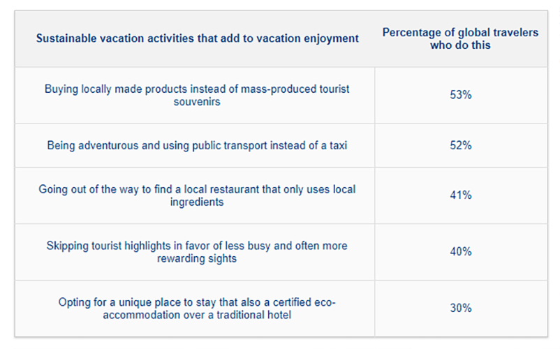 Where Sustainable Travel is Headed in 2018— Source: Booking.com