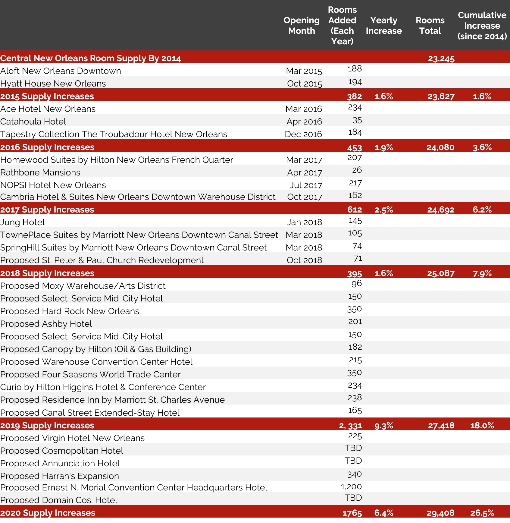 New Orleans New Hotel Supply Pipeline
— Photo by HVS