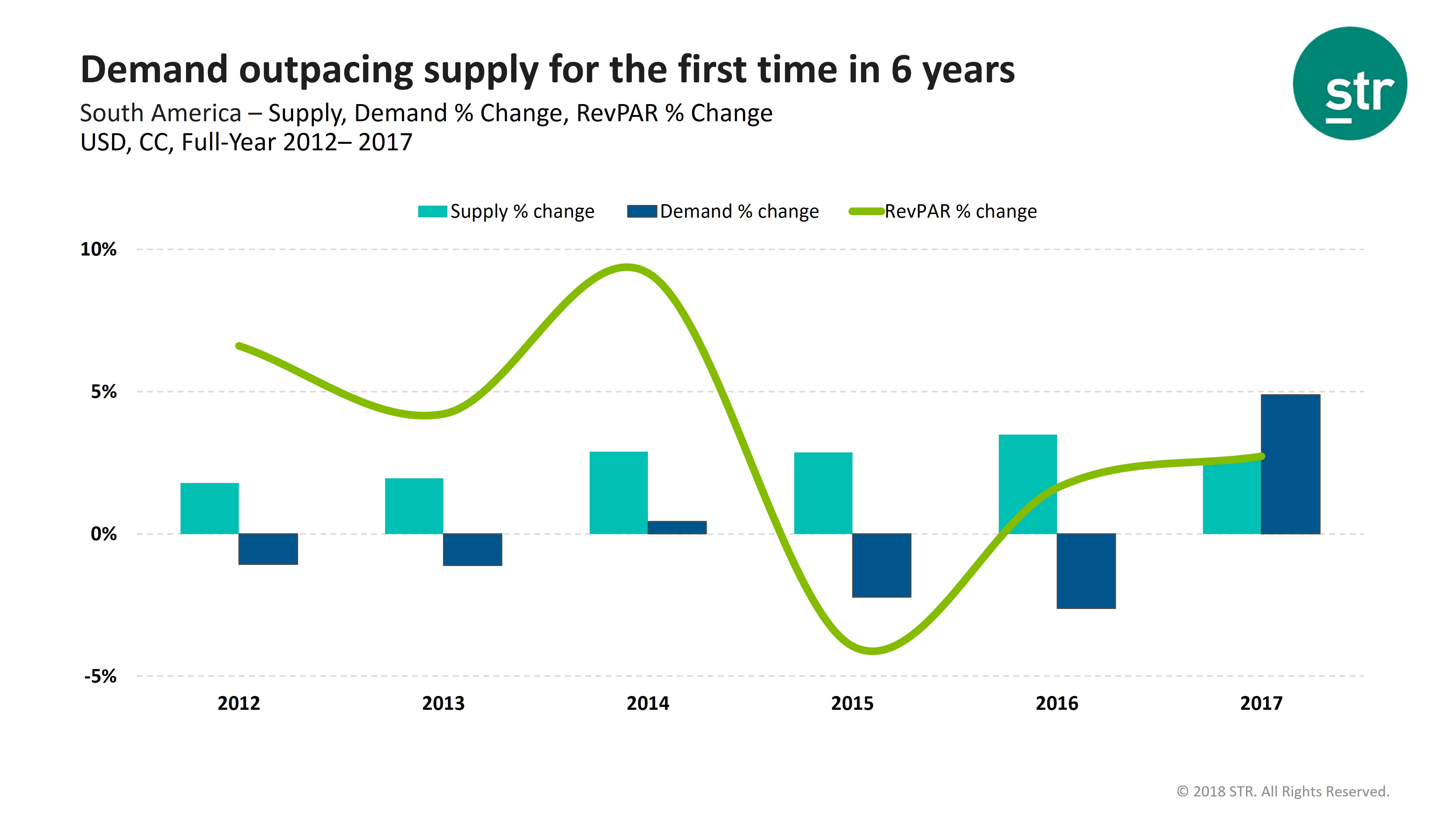 Î‘Ï€Î¿Ï„Î­Î»ÎµÏƒÎ¼Î± ÎµÎ¹ÎºÏŒÎ½Î±Ï‚ Î³Î¹Î± STR: South America demand outpacing supply for first time since 2011