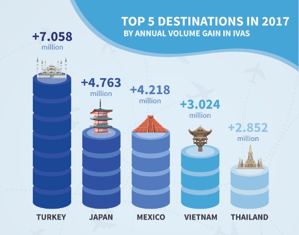 PATA reports Another record year for foreign arrivals into Asia Pacific in 2017 — Source: PATA