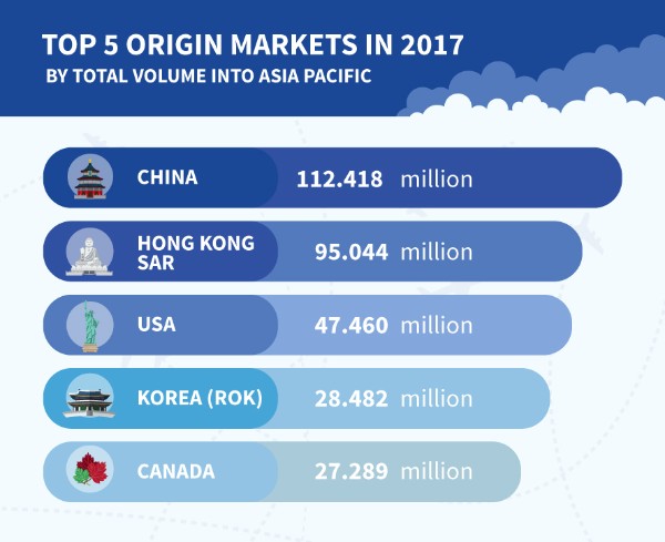 PATA reports Another record year for foreign arrivals into Asia Pacific in 2017 — Source: PATA