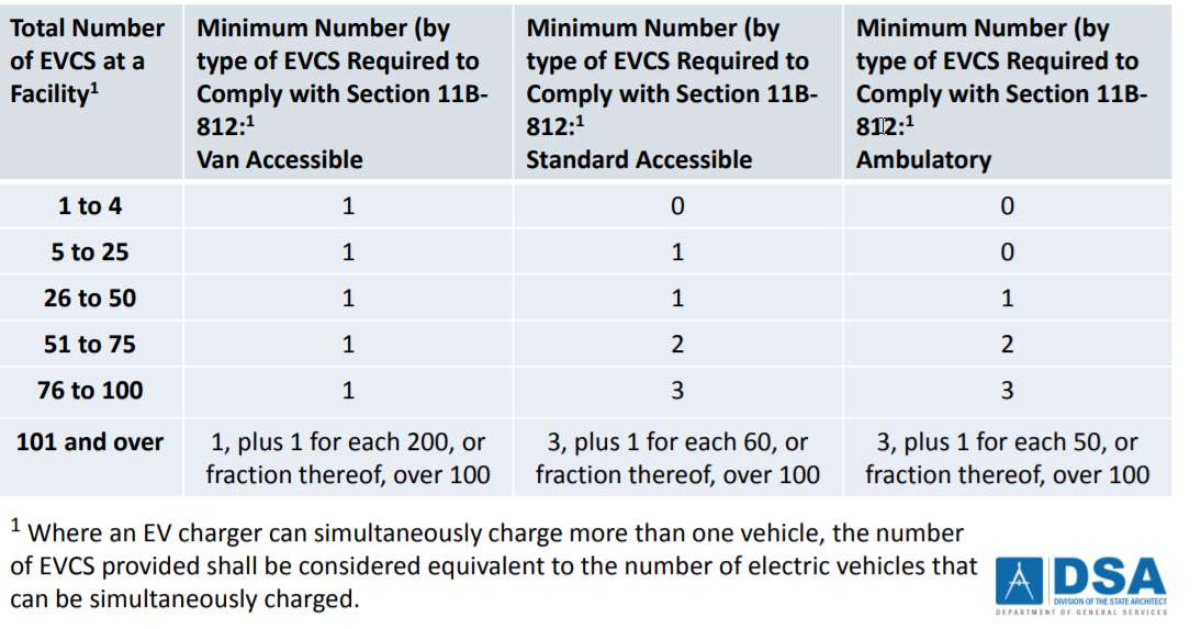 New “accessibility” regulations for electric vehicle charging stations | By Jim Butler & Martin Orlick— Source: JMBM