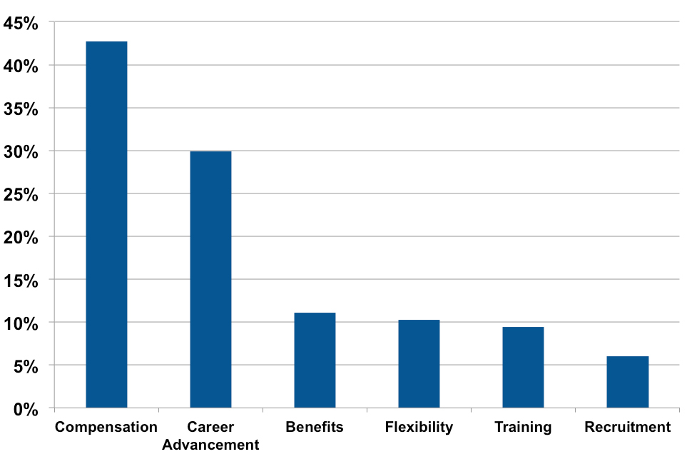 Î‘Ï€Î¿Ï„Î­Î»ÎµÏƒÎ¼Î± ÎµÎ¹ÎºÏŒÎ½Î±Ï‚ Î³Î¹Î± ISHC WorldView: Compensation and career advancement are the keys to attracting employees