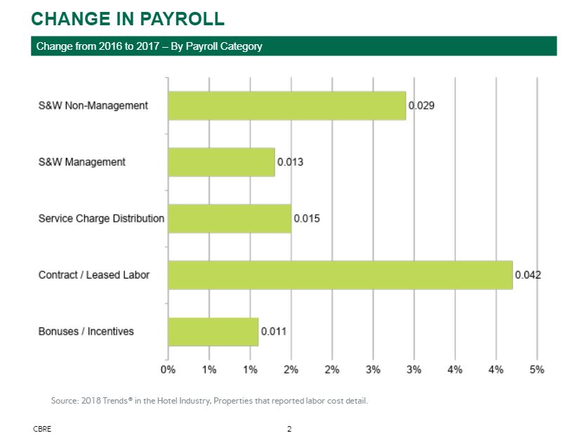 Contract and Non-Management Employee Payrolls Rise In 2017 | By Robert Mandelbaum