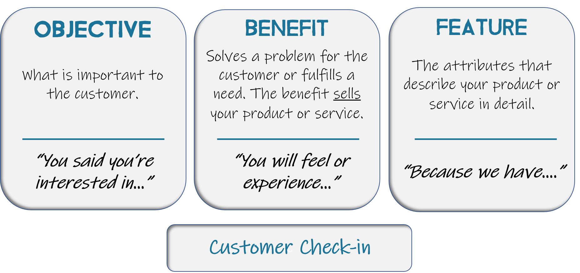 The Sales Process: Step Two: Advancing the Sale | By Jana Love— Photo by ProSolutions LLC.