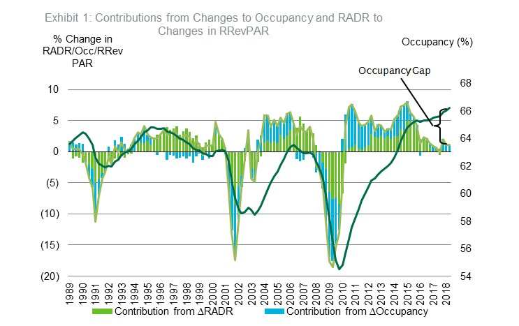 Late Cycle Supply Sources of the Occupancy Gap By Bram Gallagher | By Bram Gallagher— Source: CBRE Hotels