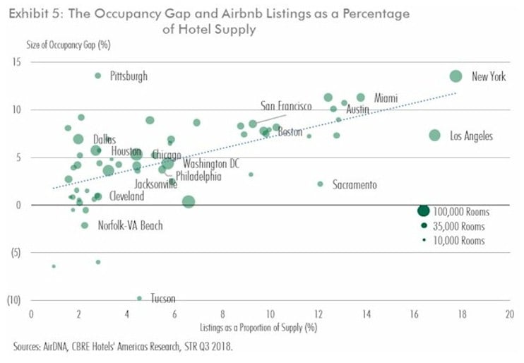 Late Cycle Supply Sources of the Occupancy Gap By Bram Gallagher | By Bram Gallagher— Source: CBRE Hotels