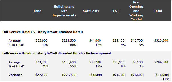 HVS Hotel Development Cost Survey 2017/18 | By Luigi Major— Photo by HVS