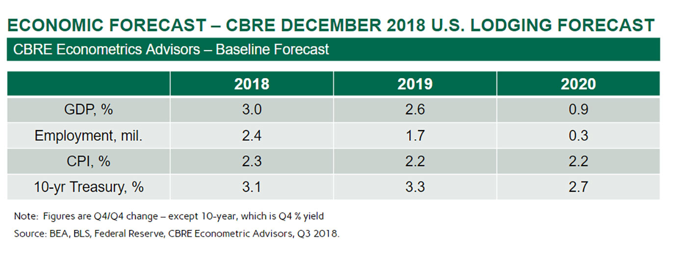 — Source: CBRE Hotels