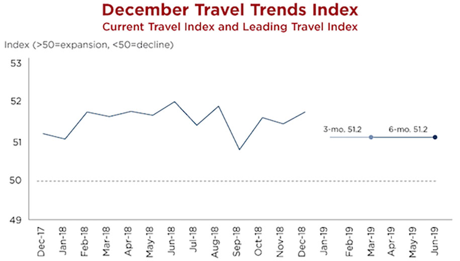 — Source: U.S. Travel Association