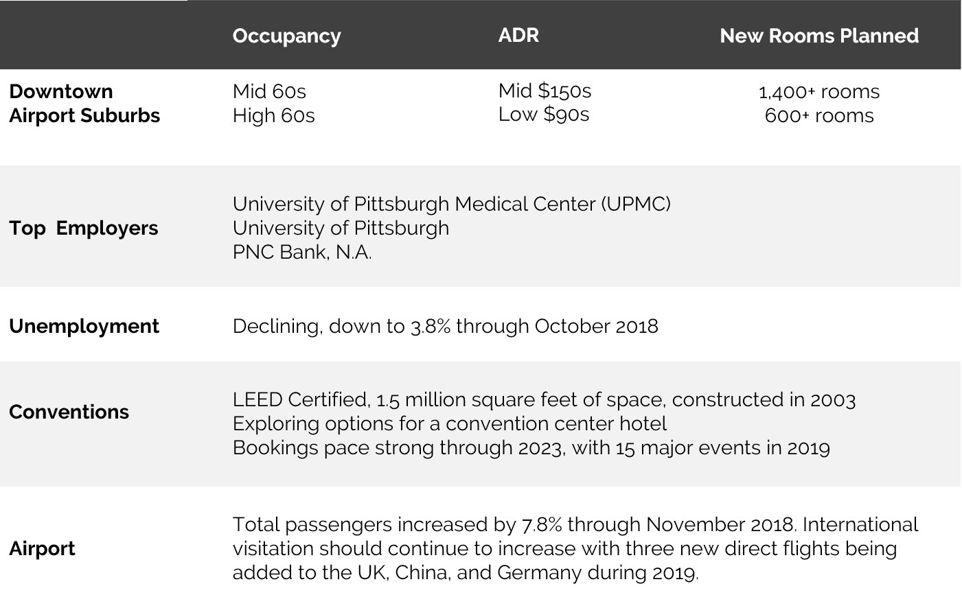 HVS, Visit Pittsburgh— Photo by HVS