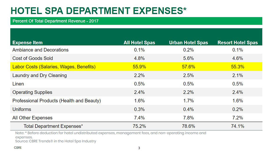 — Source: CBRE Hotels
