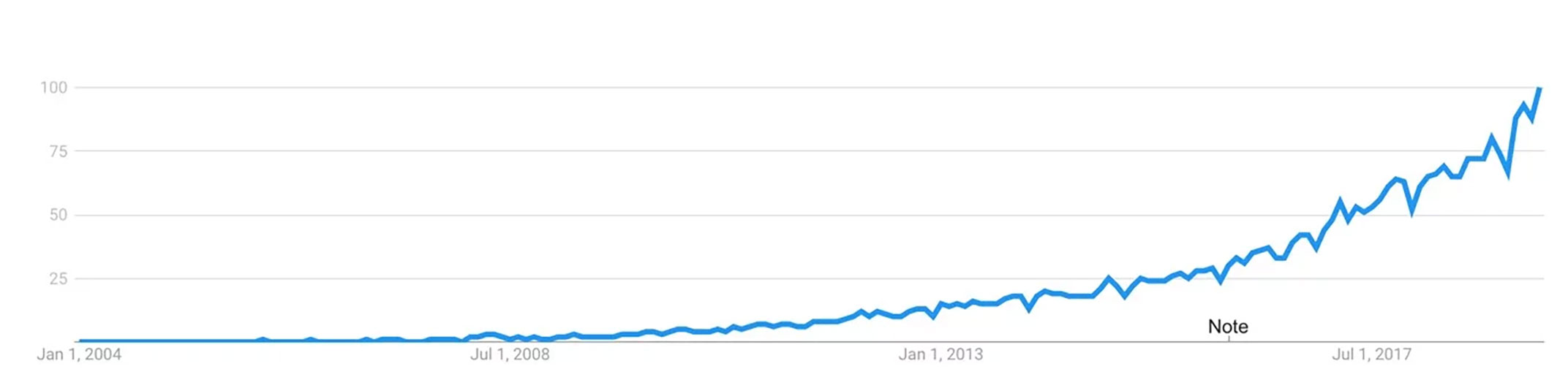 "Coworking" search term - 2004-2017 - Google Trends— Source: EHL