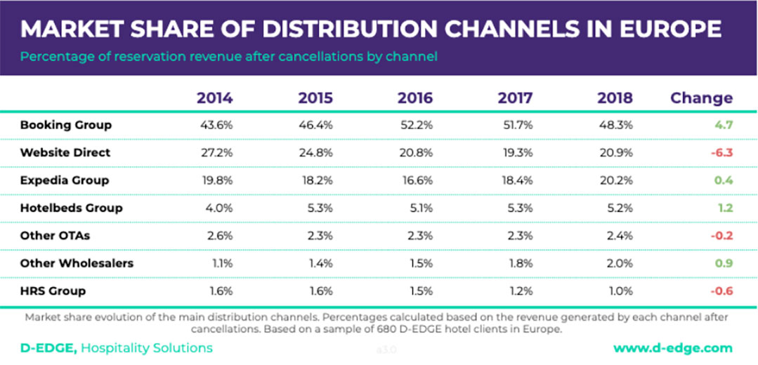 Source: D-EDGE Hospitality Solutions