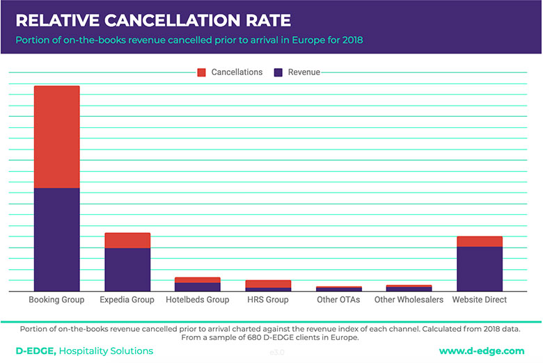 Source: D-EDGE Hospitality Solutions