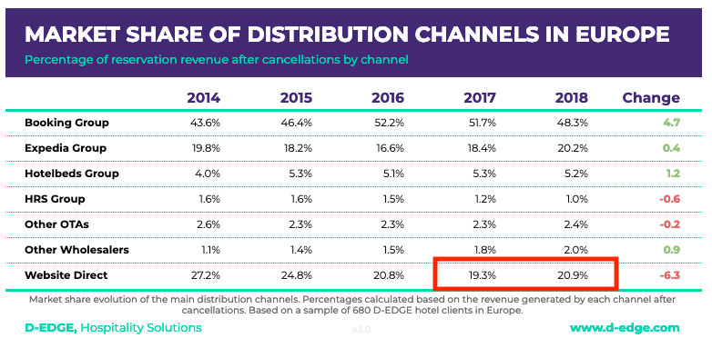 What Changes To European Online Hotel Distribution Mean For Direct Bookings | By Henri Roelings— Source: Hospitality Net