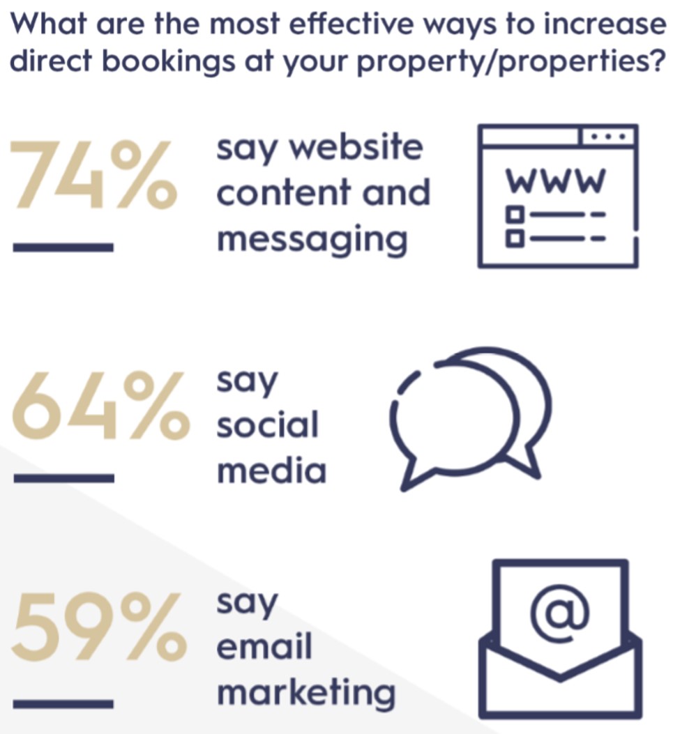What are the most effective ways to increase direct bookings at your property/properties?— Photo by Montgomery Group