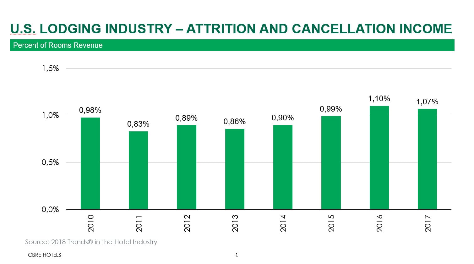 Attrition and Cancellation Revenue | By Robert Mandelbaum— Source: CBRE Hotels