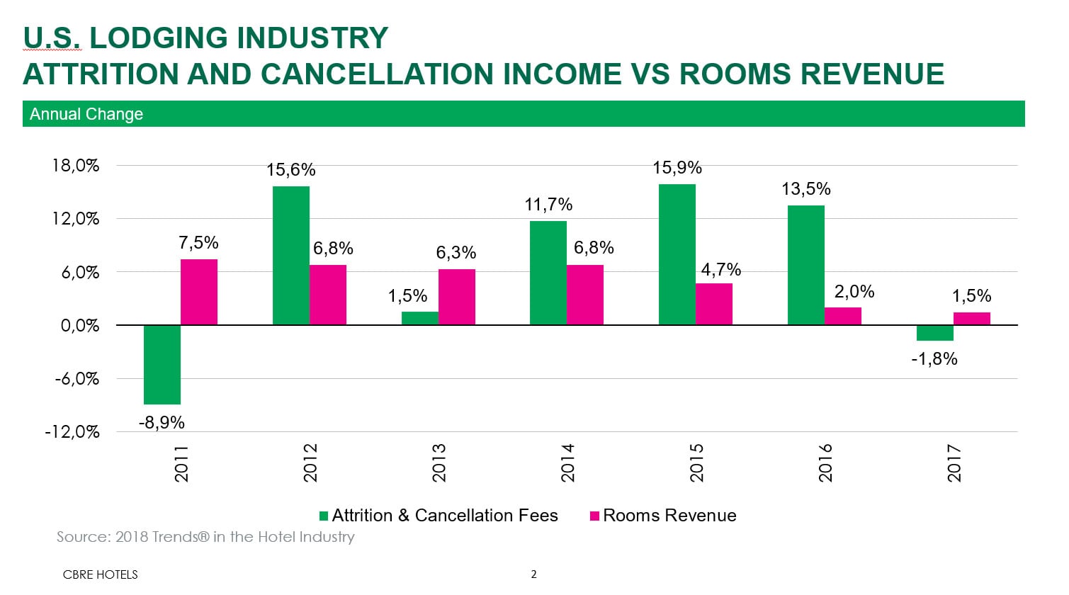 Attrition and Cancellation Revenue | By Robert Mandelbaum— Source: CBRE Hotels
