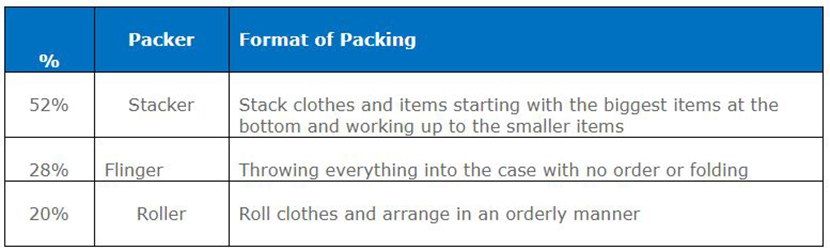 Britons Are Set To Splash £1 Billion On Items They Forget To Pack For Their Summer Holiday — Source: Travelodge