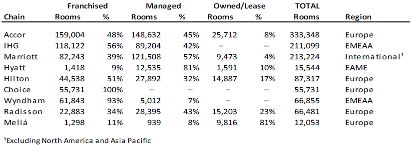 Source: Annual Reports 2018, Brand Development Representatives