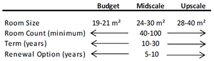 Source: HVS Research