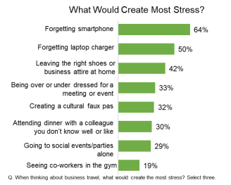 Business Travelers Happy with Travel Experience Despite 54% Having Travel Mishaps — Source: GBTA