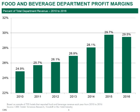 Topic: Food and Beverage Boosts Hotel Revenue — Photo by Farazad Group Ltd.